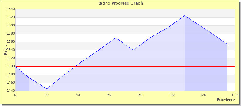 [Graph of rating by experience]