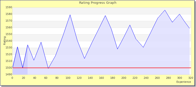 [Graph of rating by experience]