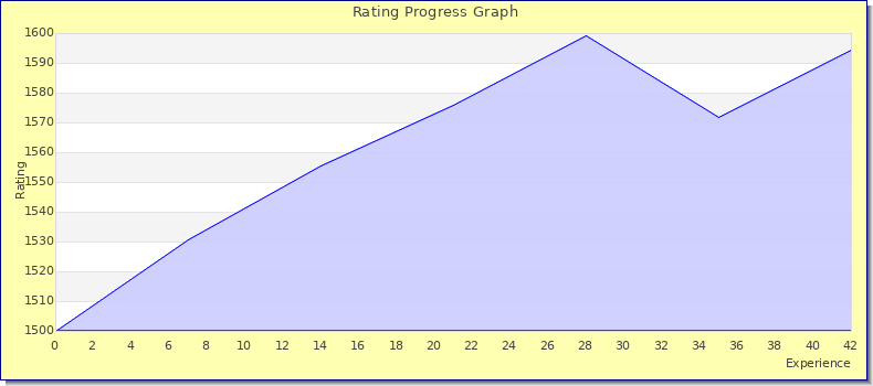 [Graph of rating by experience]