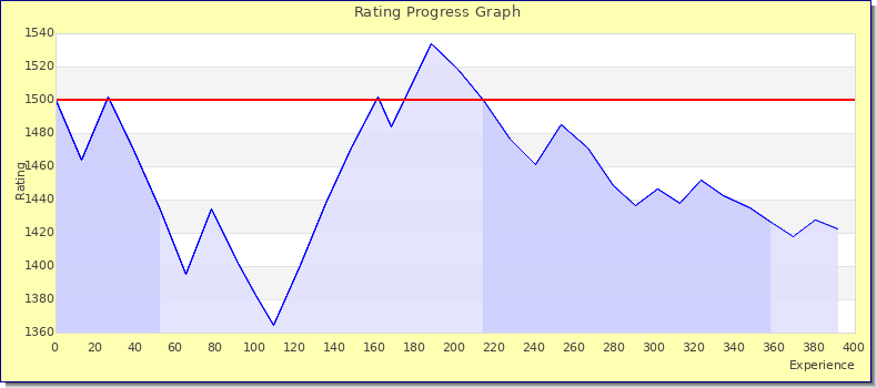 [Graph of rating by experience]
