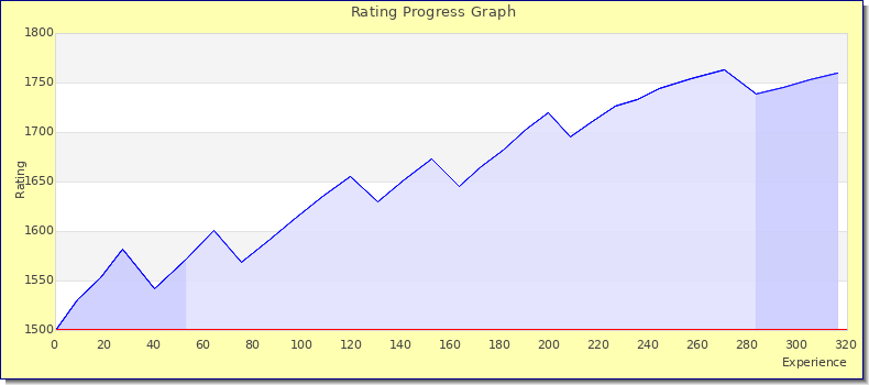 [Graph of rating by experience]