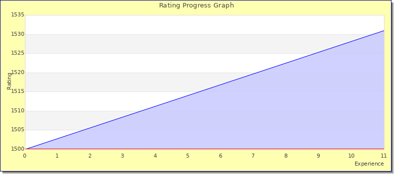 [Graph of rating by experience]