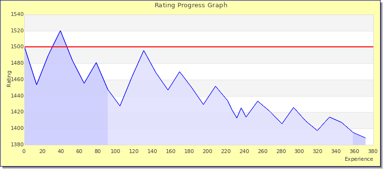 [Graph of rating by experience]