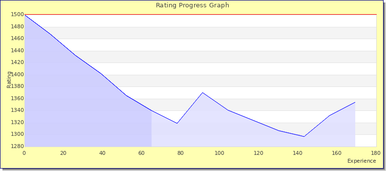 [Graph of rating by experience]