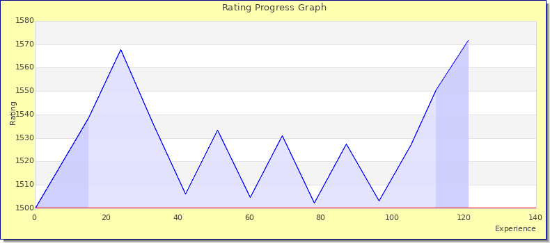 [Graph of rating by experience]
