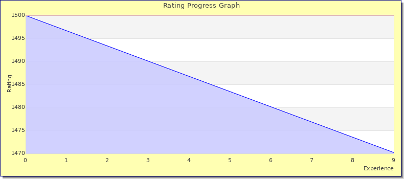 [Graph of rating by experience]