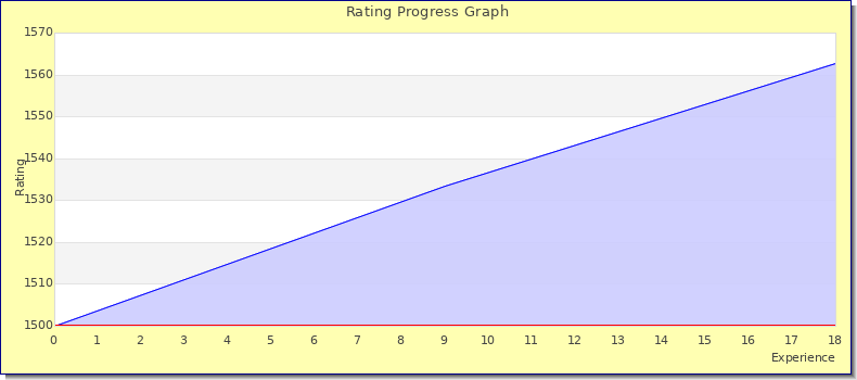 [Graph of rating by experience]