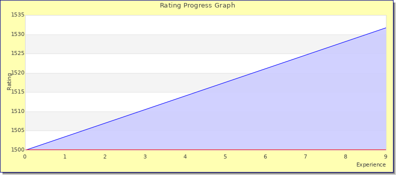 [Graph of rating by experience]