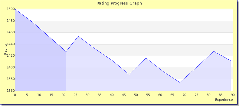 [Graph of rating by experience]