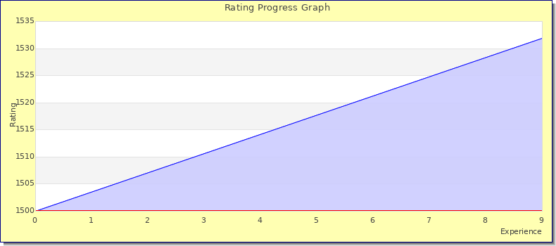 [Graph of rating by experience]