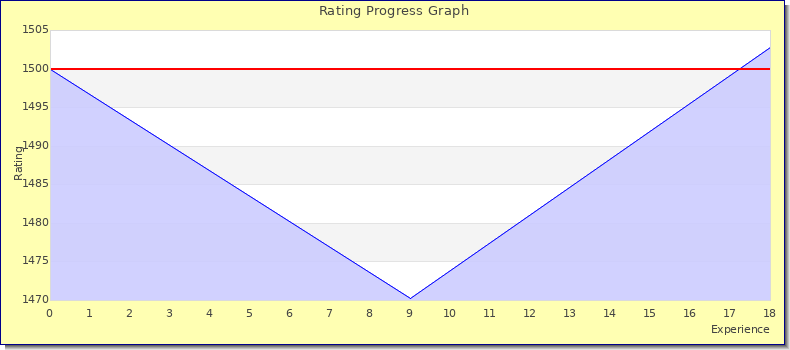 [Graph of rating by experience]