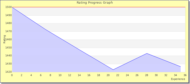 [Graph of rating by experience]