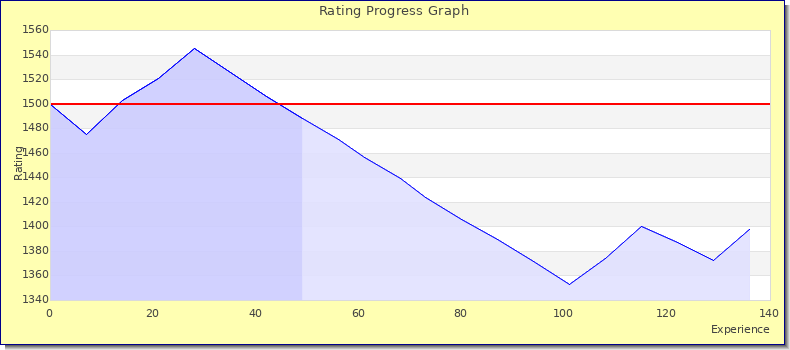 [Graph of rating by experience]