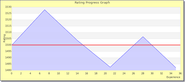 [Graph of rating by experience]