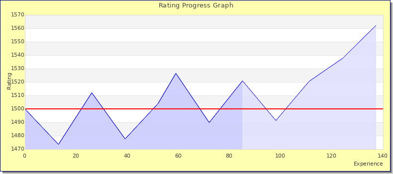 [Graph of rating by experience]