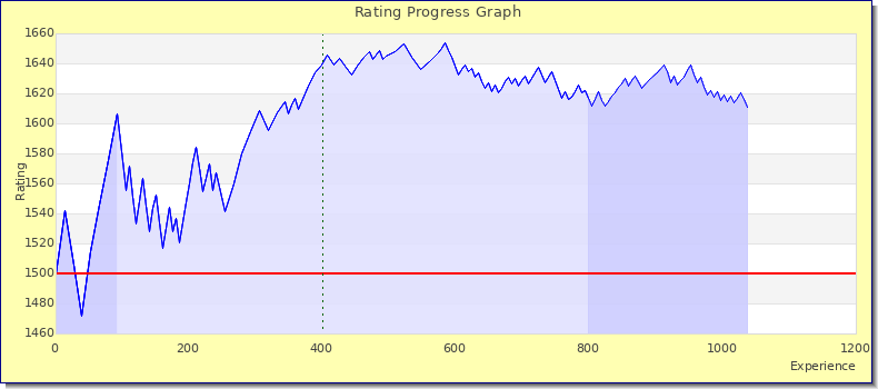 [Graph of rating by experience]