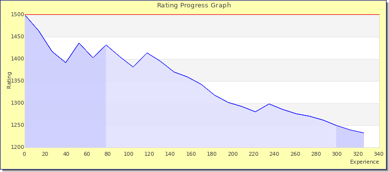 [Graph of rating by experience]