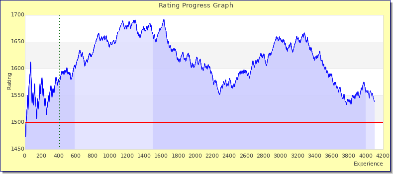 [Graph of rating by experience]