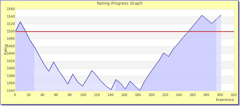 [Graph of rating by experience]