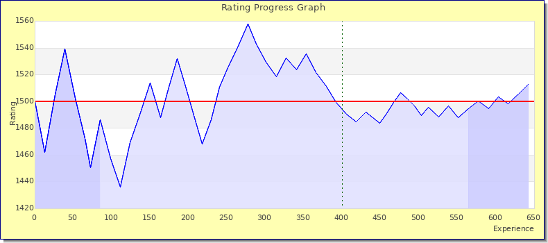 [Graph of rating by experience]