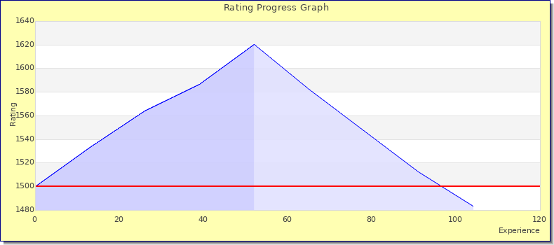 [Graph of rating by experience]
