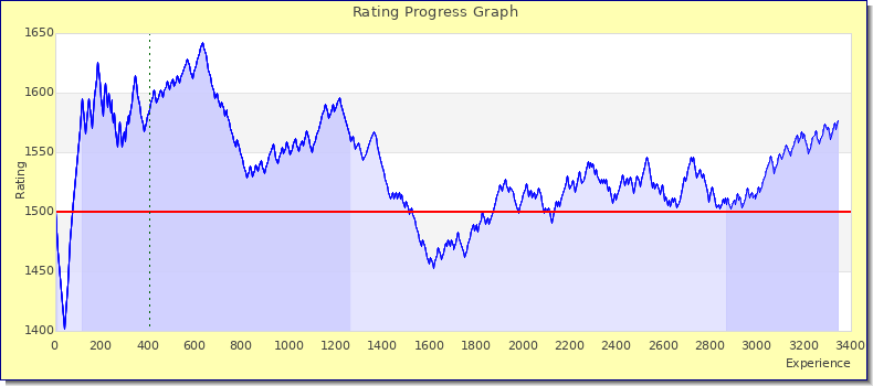 [Graph of rating by experience]