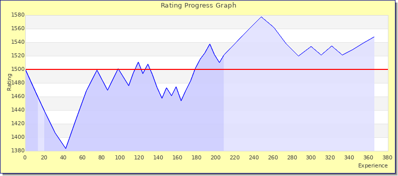 [Graph of rating by experience]