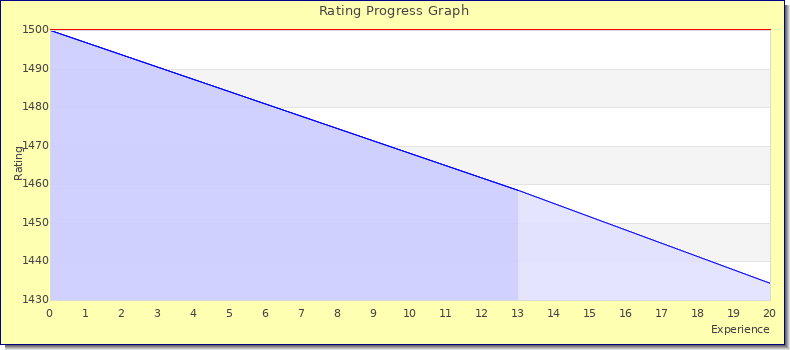 [Graph of rating by experience]