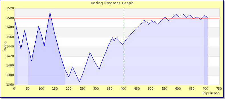 [Graph of rating by experience]