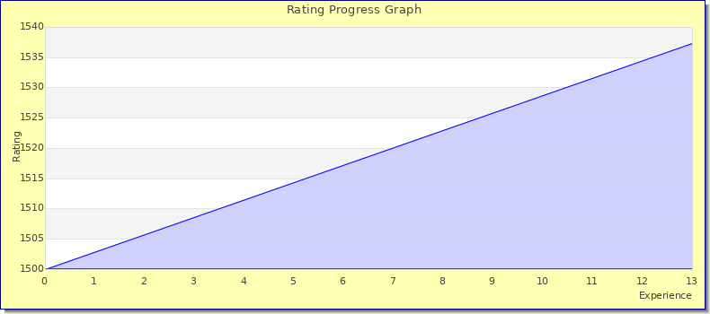 [Graph of rating by experience]