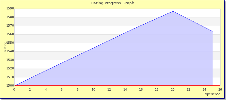 [Graph of rating by experience]