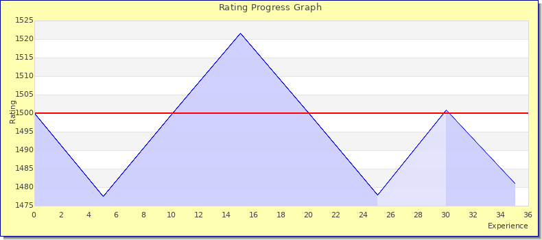 [Graph of rating by experience]