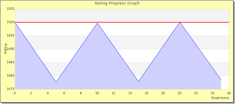 [Graph of rating by experience]