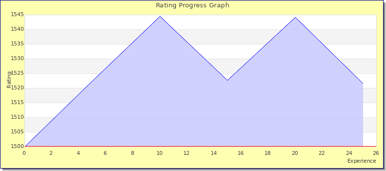 [Graph of rating by experience]