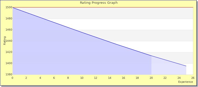 [Graph of rating by experience]