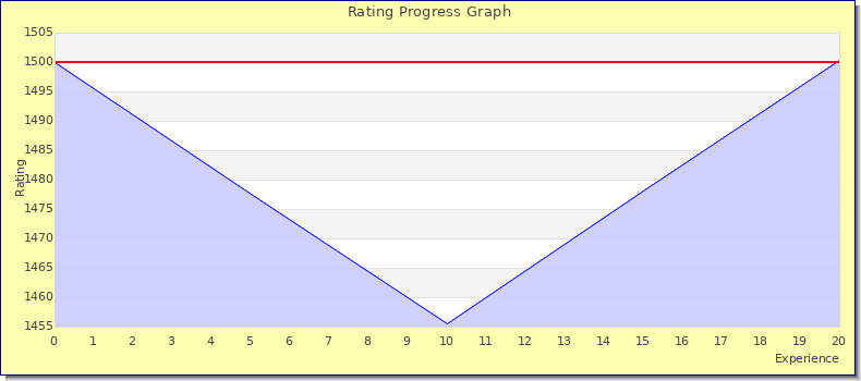 [Graph of rating by experience]