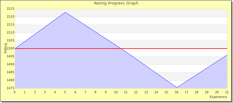 [Graph of rating by experience]