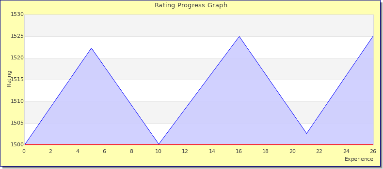 [Graph of rating by experience]