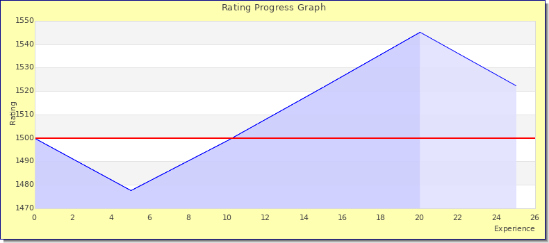 [Graph of rating by experience]
