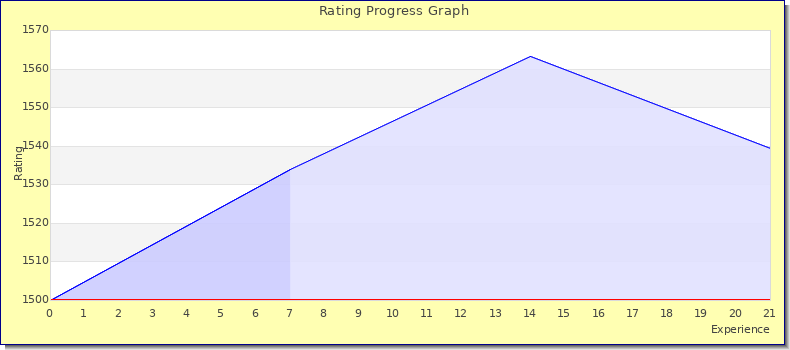 [Graph of rating by experience]