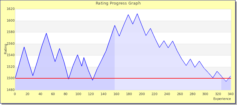 [Graph of rating by experience]