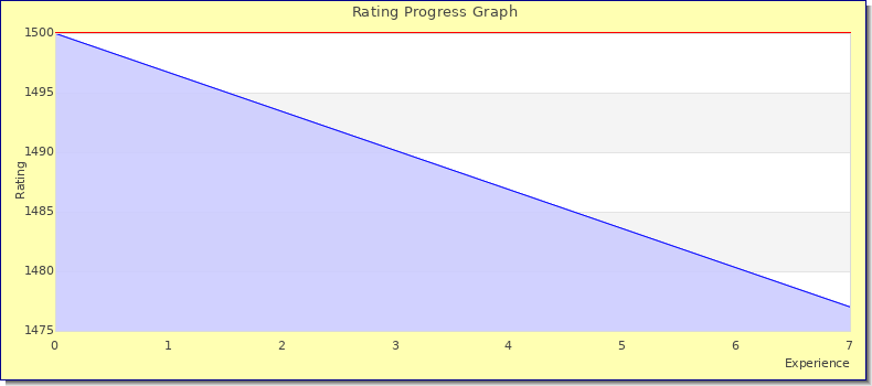 [Graph of rating by experience]