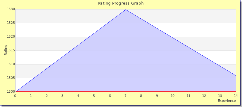 [Graph of rating by experience]