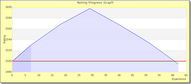 [Graph of rating by experience]