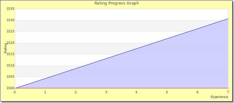 [Graph of rating by experience]