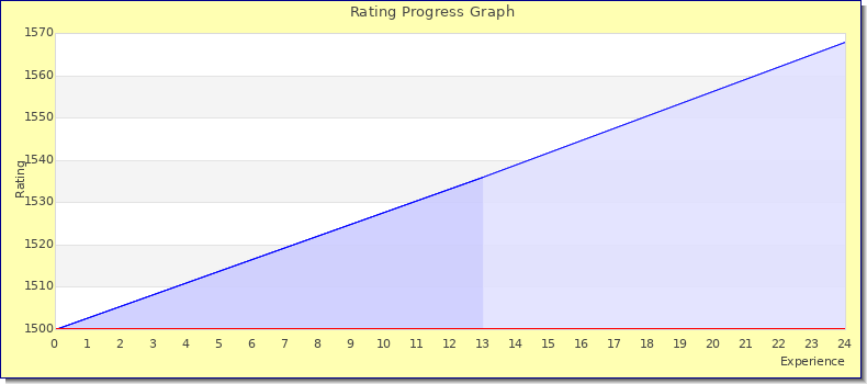 [Graph of rating by experience]