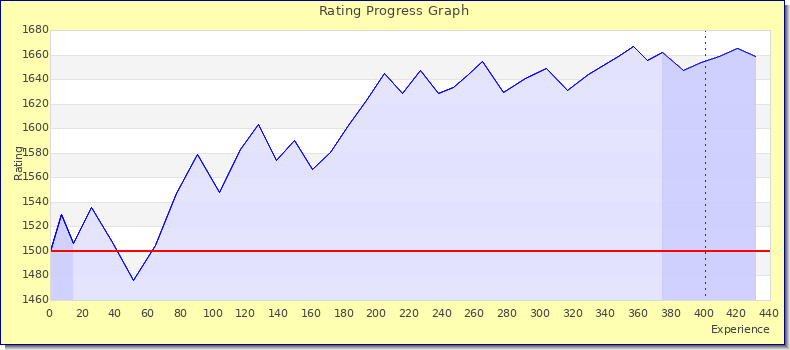 [Graph of rating by experience]
