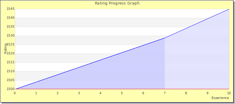 [Graph of rating by experience]