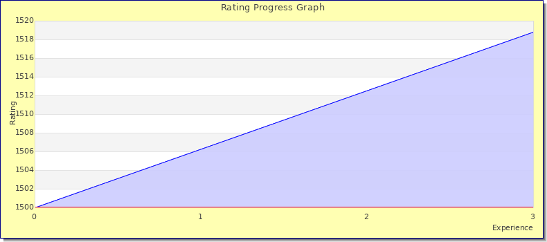 [Graph of rating by experience]
