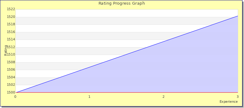 [Graph of rating by experience]